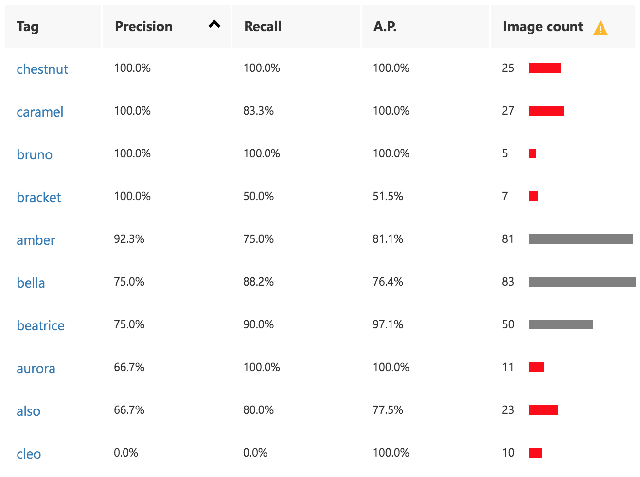 Custom Vision Performance Per Tag