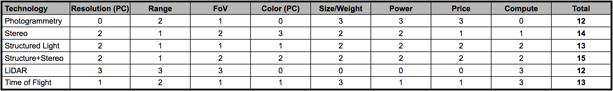 Comparison Table