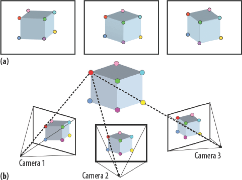 Structure from Motion Diagram